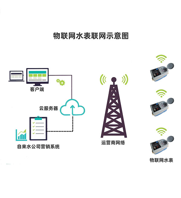 臺州物聯網水表微信充值系統